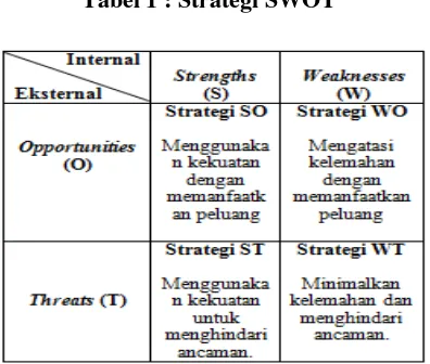 Tabel 1 : Strategi SWOT 