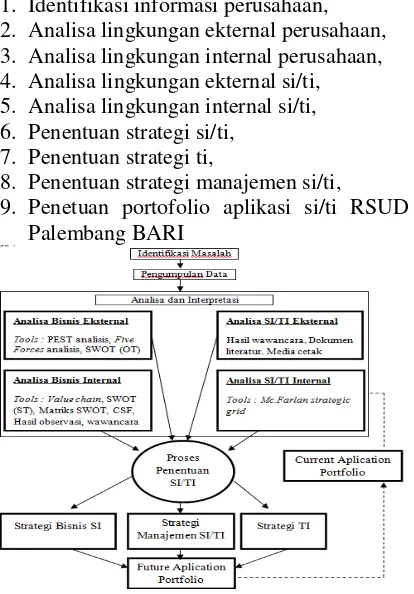 Gambar 4 Alur penelitian PSSI 