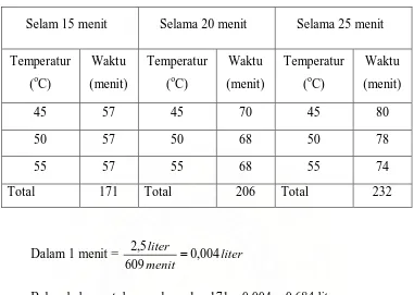 Tabel 4.1. Total waktu proses percobaan 