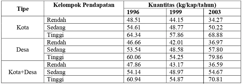 Tabel 1. Rata-Rata Konsumsi Protein Penduduk di Jawa menurut Tipe                 Daerah  Tahun 1996, 1999, 2003  