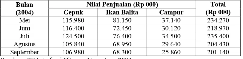 Tabel 3. Nilai Penjualan PT Intrafood Citarasa Nusantara Bulan Mei-September   