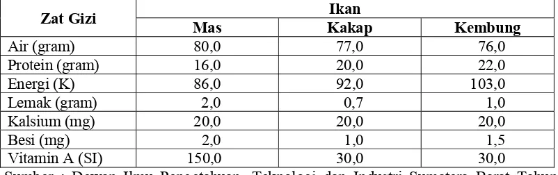 Tabel 5. Kandungan Zat Gizi pada Ikan Mas, Kakap dan Kembung per 100 Gram  