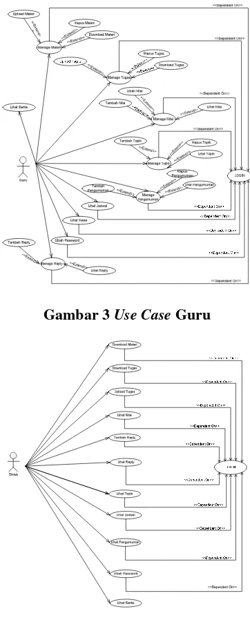 Gambar 3 Use Case Guru 
