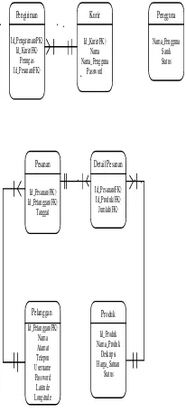 Gambar 4 : Diagram ERD  (Entity 