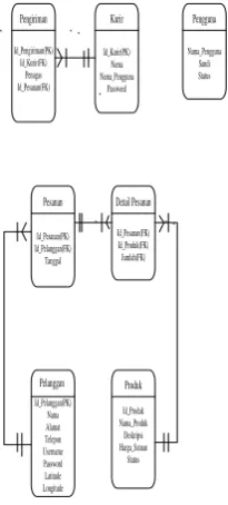 Gambar 4 : Diagram ERD  (Entity 