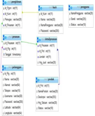 Gambar 8 : Flowchart Register 