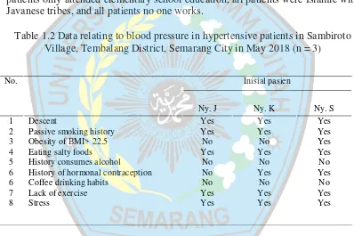 Table 1.1 Demographic data of hypertensive patients in Sambiroto Village, Tembalang District, Semarang City in May 2018 (n = 3) 
