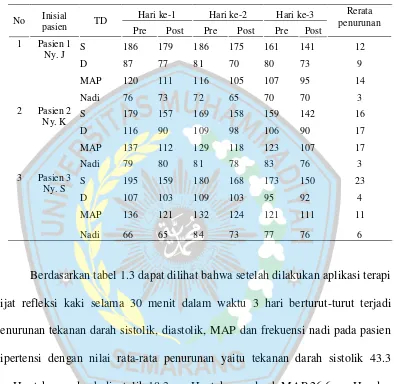 Tabel 1.3 Data perbandingan tekanan darah sebelum dan sesudah aplikasi terapi 