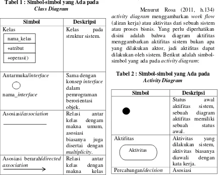 Tabel 1 : Simbol-simbol yang Ada pada 