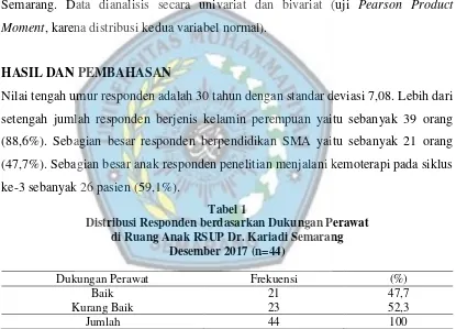 Tabel 1 Distribusi Responden berdasarkan Dukungan Perawat 