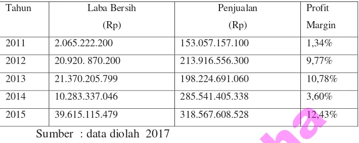Tabel 4.8 Hasil Perhitungan Gross Profit Margin pada PT. Madu 