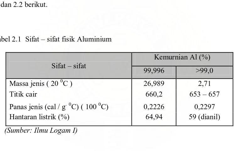 Tabel 2.2  Sifat – sifat mekanik Aluminium 