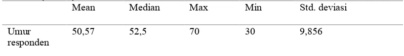Tabel 1Distribusi frekuensi responden menurut umur di ruang hemodialisa RSI Muhammadiyah