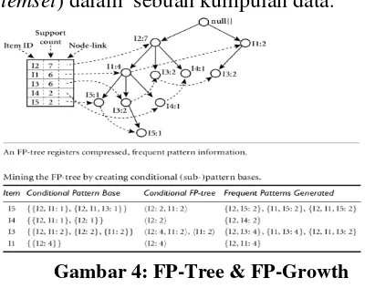 Gambar 4: FP-Tree & FP-Growth 