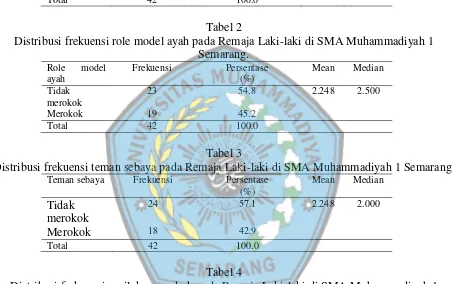 Tabel 2 Distribusi frekuensi role model ayah pada Remaja Laki-laki di SMA Muhammadiyah 1 