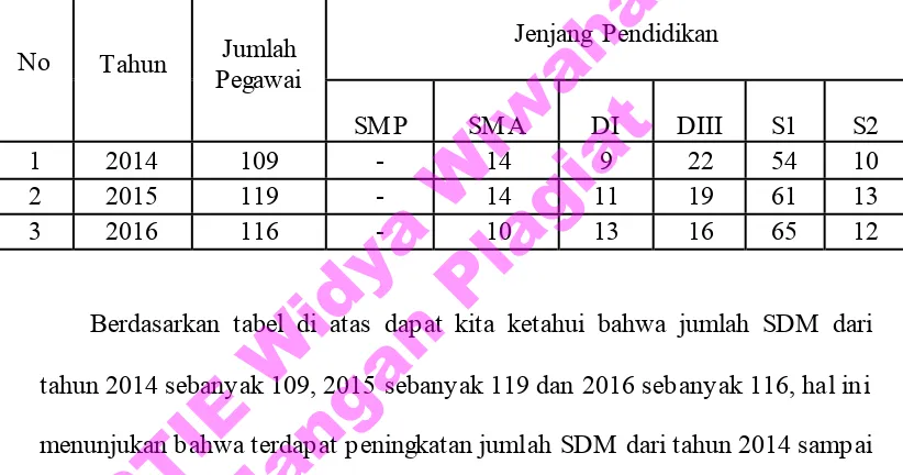 Tabel 1.2 Distribusi Jumlah Dan Pendidikan SDM Di KPP Pratama Yogyakarta 
