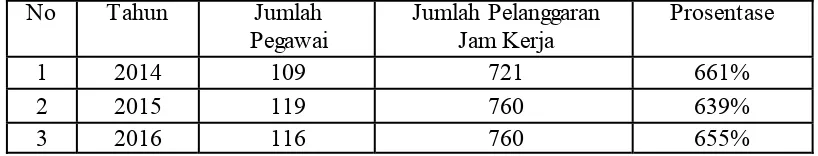 Tabel 1.3 Pelanggaran Jam Kerja SDM Di KPP Pratama Yogyakarta dari tahun 