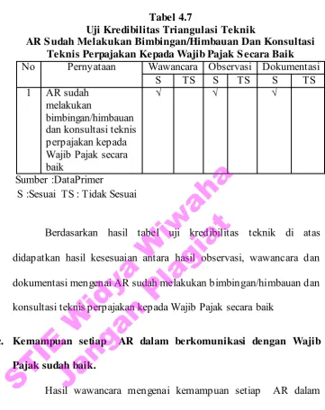 Tabel 4.7 Uji Kredibilitas Triangulasi Teknik 