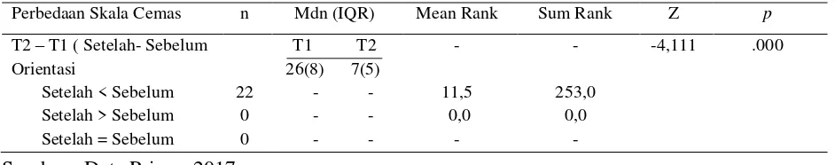Tabel 1.3 menunjukkan bahwa hasil uji Wilcoxon Signed rank test mempunyai nilai Z hitung 