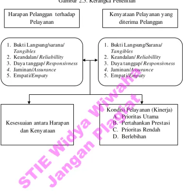 Gambar 2.5. Kerangka Penelitian 