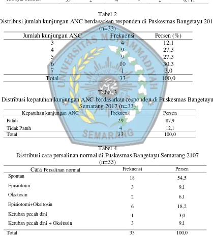 Tabel 2 Distribusi jumlah kunjungan ANC berdasarkan responden di Puskesmas Bangetayu 2017 