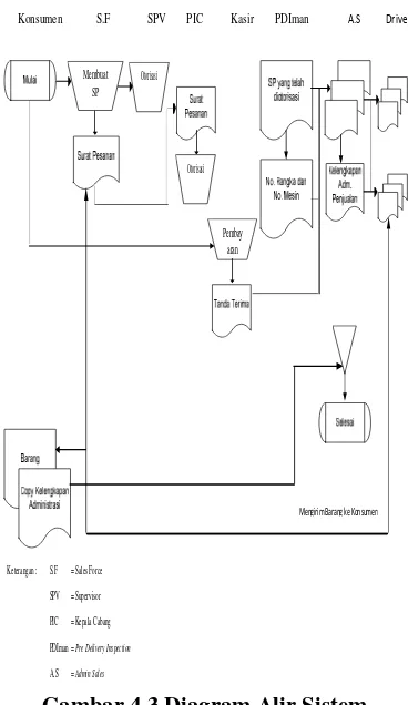 Gambar 4.3 Diagram Alir Sistem 
