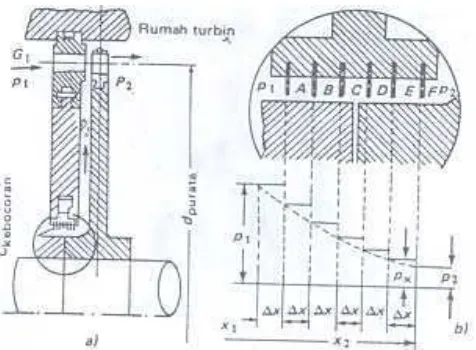 Gambar 2.6 Tingkat tekanan pada turbin impuls 