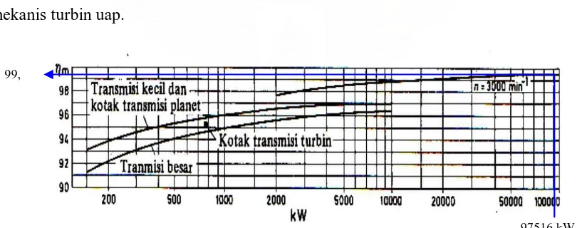 Gambar 2.7 Grafik efisiensi mekanis turbin uap 