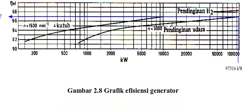 Gambar 2.8 Grafik efisiensi generator 