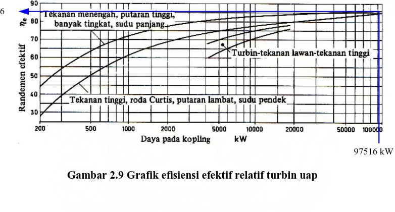 Gambar 2.9 Grafik efisiensi efektif relatif turbin uap 
