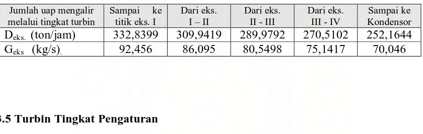 Tabel 3.2 Fraksi massa tiap ekstraksi 