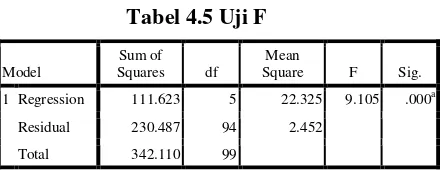 Tabel 4.5 Uji t 