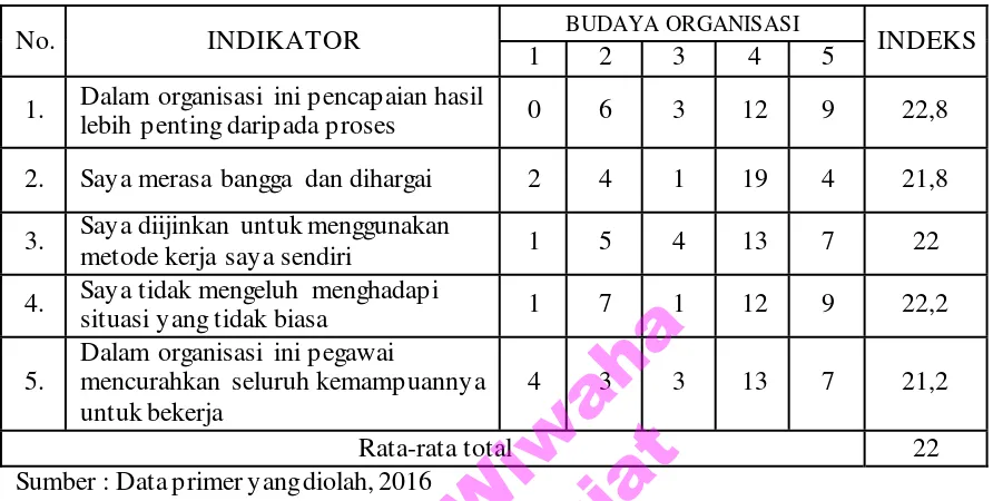 Tabel 4.5 Indeks Variabel Budaya Organisasi 