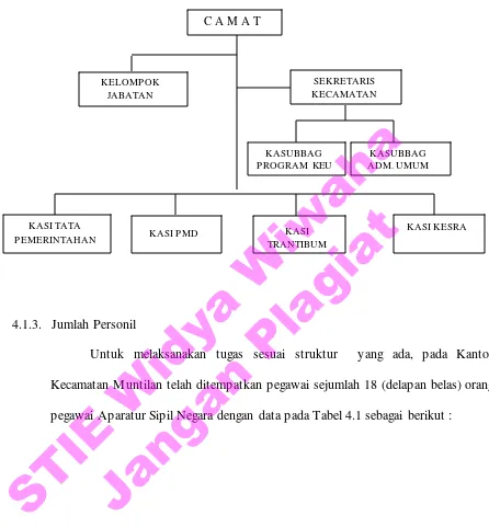 Gambar 4.1 Bagan Struktur Organisasi Kecamatan Muntilan 