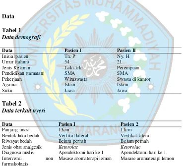 Tabel 1 Data demografi 