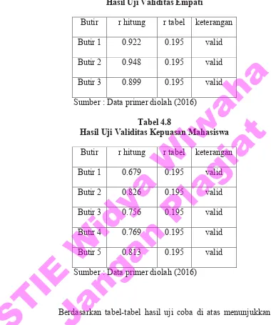 Hasil Uji Validitas EmpatiTabel 4.7  