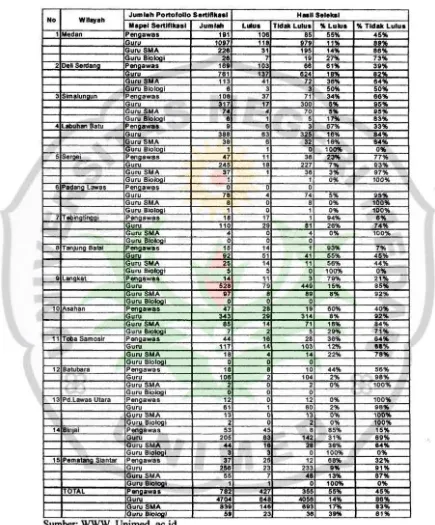 Tabel 1.1 Penetapan Hasil Penilaian Dolrumen Portofolio Sertifikasi Guru Dalam Jabatan Dinas Pendidikan Tahun 2009 Rayon-2 