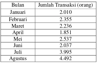 Tabel 1 : Data Transaksi Produk Eiger 2013 