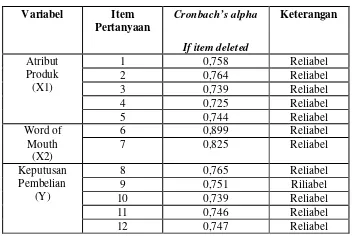 Tabel 2 : Hasil Uji Validitas X¹, X² dan Y 
