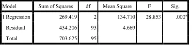 Tabel 6 : Hasil Uji F (Uji Simultan) 