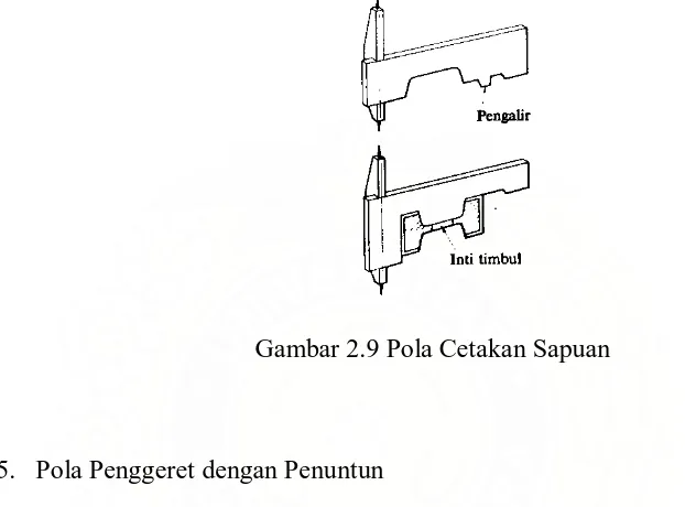 Gambar 2.9 Pola Cetakan Sapuan 