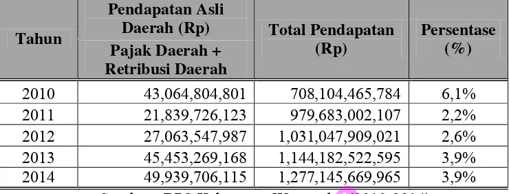 Tabel 1. 1 Total Pendapatan Asli Daerah Kabupaten Wonosobo 