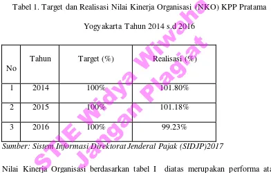 Tabel 1. Target dan Realisasi Nilai Kinerja Organisasi (NKO) KPP Pratama STIE Widya Wiwaha 