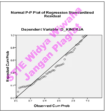 Gambar 4.5. Normal P-P plot dengan variabel tak bebas KINERJA PEGAWAI 