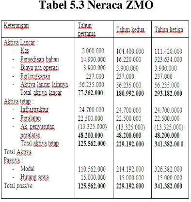 Tabel a Proyeksi Keuangan ZMO 