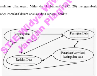 Gambar 2. Komponen dalam analisis data oleh Miles & Huberman (1992: 20) 