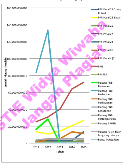 Grafik Perkembangan Piutang Pajak 