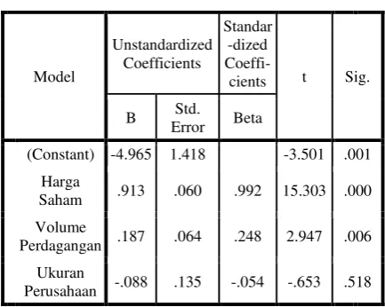 Tabel 1 4.2 Uji Asumsi Klasik  
