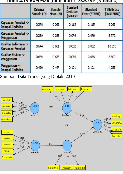 Tabel 4.18 Koefisien Jalur dan T Statistik (Model 2) 