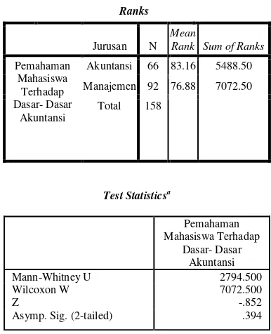 Tabel Hasil Uji Mann-Whitney U-Test 